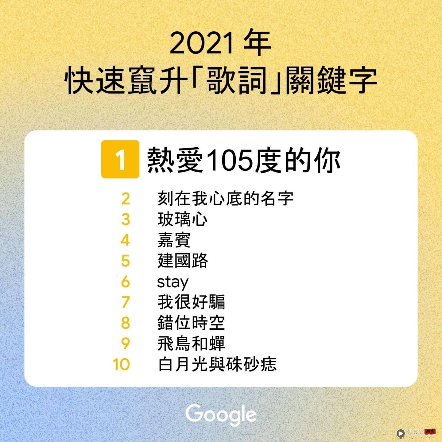 2021 年 Google 中国台湾搜寻排行出炉！‘ 戴资颖 ’登热搜第一，年度关键字是‘ NBA ’ 数码科技 图6张